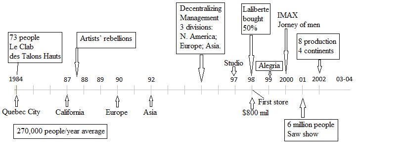 Cirque-du-Soleil historical time line